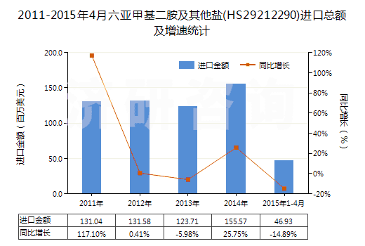 2011-2015年4月六亞甲基二胺及其他鹽(HS29212290)進(jìn)口總額及增速統(tǒng)計(jì)